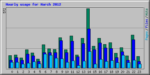 Hourly usage for March 2012