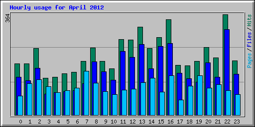 Hourly usage for April 2012