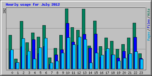 Hourly usage for July 2012