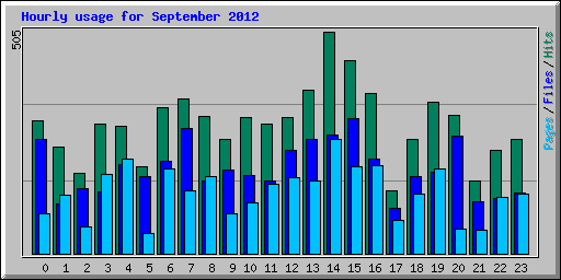 Hourly usage for September 2012