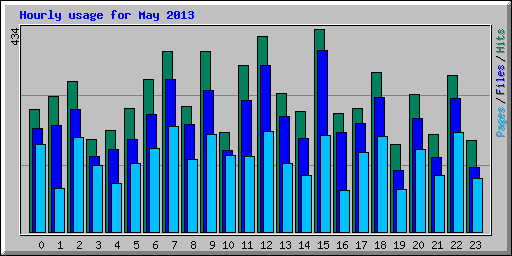 Hourly usage for May 2013