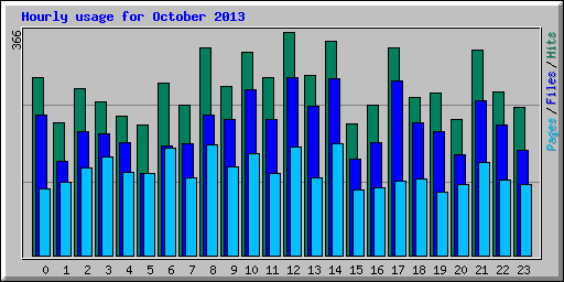 Hourly usage for October 2013