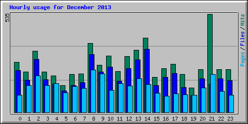 Hourly usage for December 2013