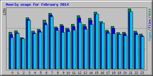 Hourly usage for February 2014