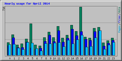 Hourly usage for April 2014