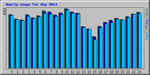 Hourly usage for May 2014