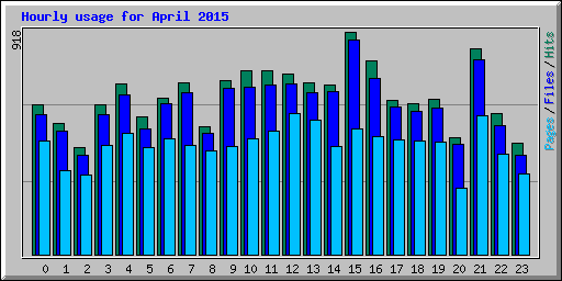 Hourly usage for April 2015