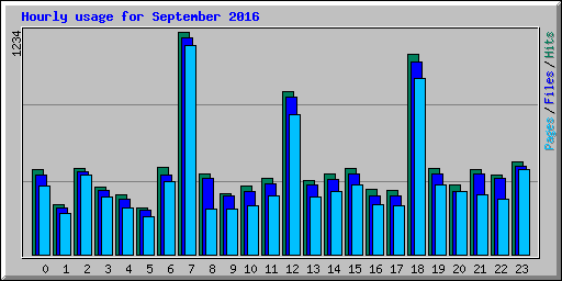 Hourly usage for September 2016