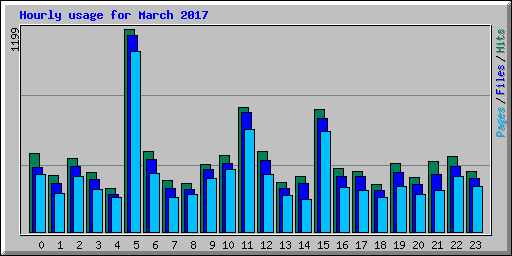 Hourly usage for March 2017