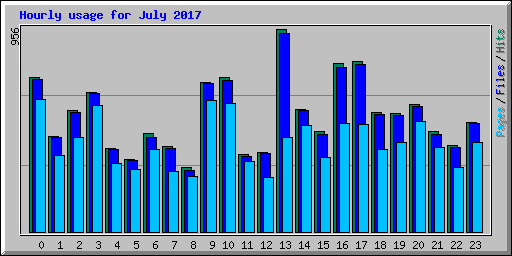 Hourly usage for July 2017