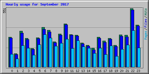 Hourly usage for September 2017