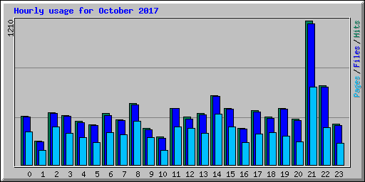Hourly usage for October 2017