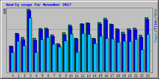 Hourly usage for November 2017