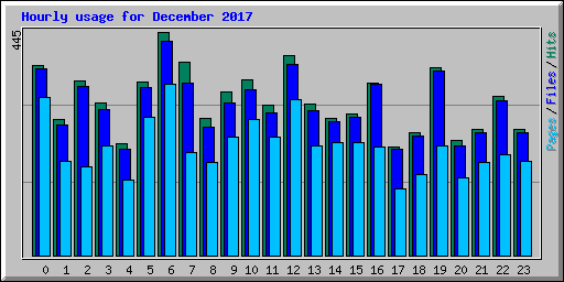 Hourly usage for December 2017