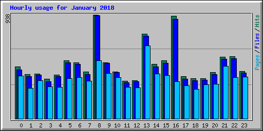 Hourly usage for January 2018