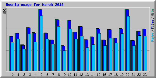 Hourly usage for March 2018
