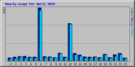 Hourly usage for April 2018