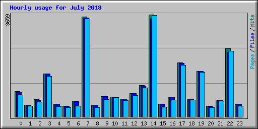 Hourly usage for July 2018