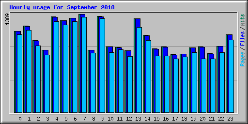 Hourly usage for September 2018
