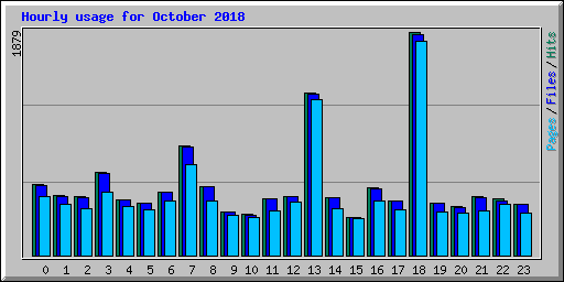 Hourly usage for October 2018
