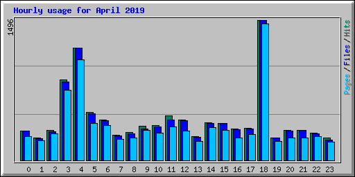Hourly usage for April 2019