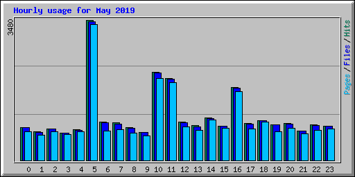 Hourly usage for May 2019