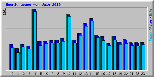 Hourly usage for July 2019