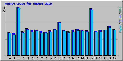Hourly usage for August 2019