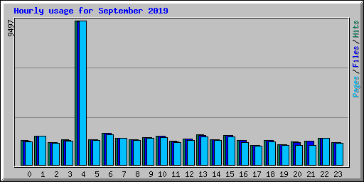 Hourly usage for September 2019