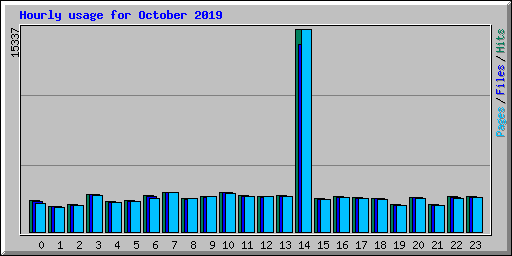 Hourly usage for October 2019