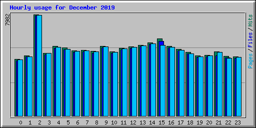 Hourly usage for December 2019