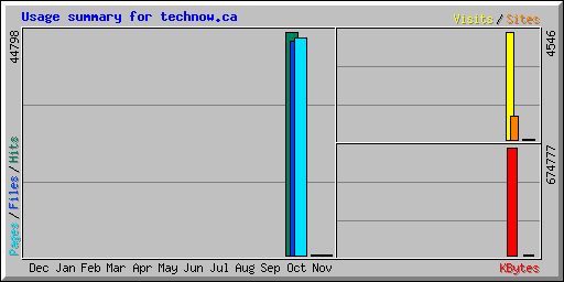 Usage summary for technow.ca